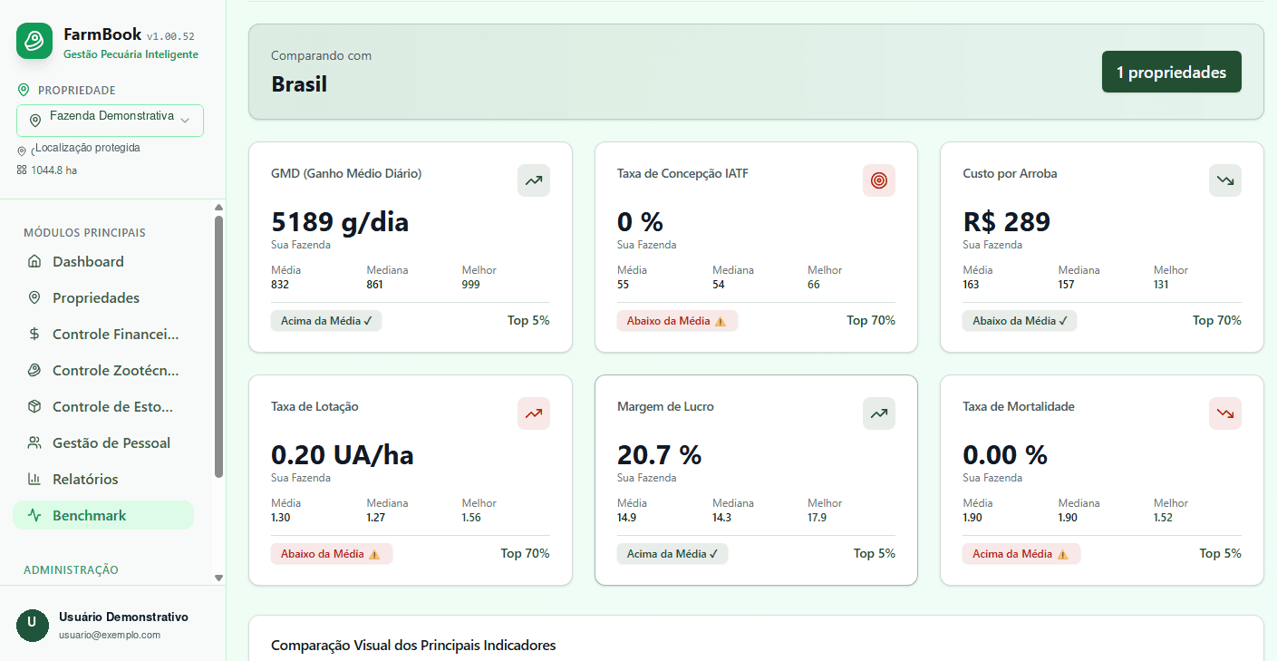 FarmBook benchmark screen comparing cattle-production indicators
